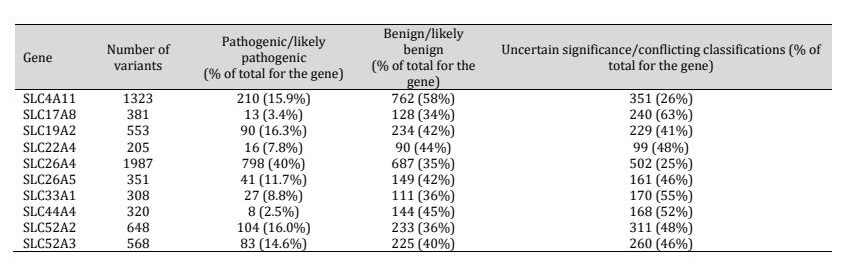 Table 2. Number of variants detected in the SLC genes described in this review and their classification regarding pathogenicity according to ClinVar [224]. Classification is made according to standard criteria established by the American College of Medical Genetics and Genomics and the Association for Molecular Pathology (ACMG/AMP) [225] based on population data, computational predictions, functional studies, and segregation studies. Variants indicated as “pathogenic” or “likely pathogenic” are not necessarily implicated in hearing loss.