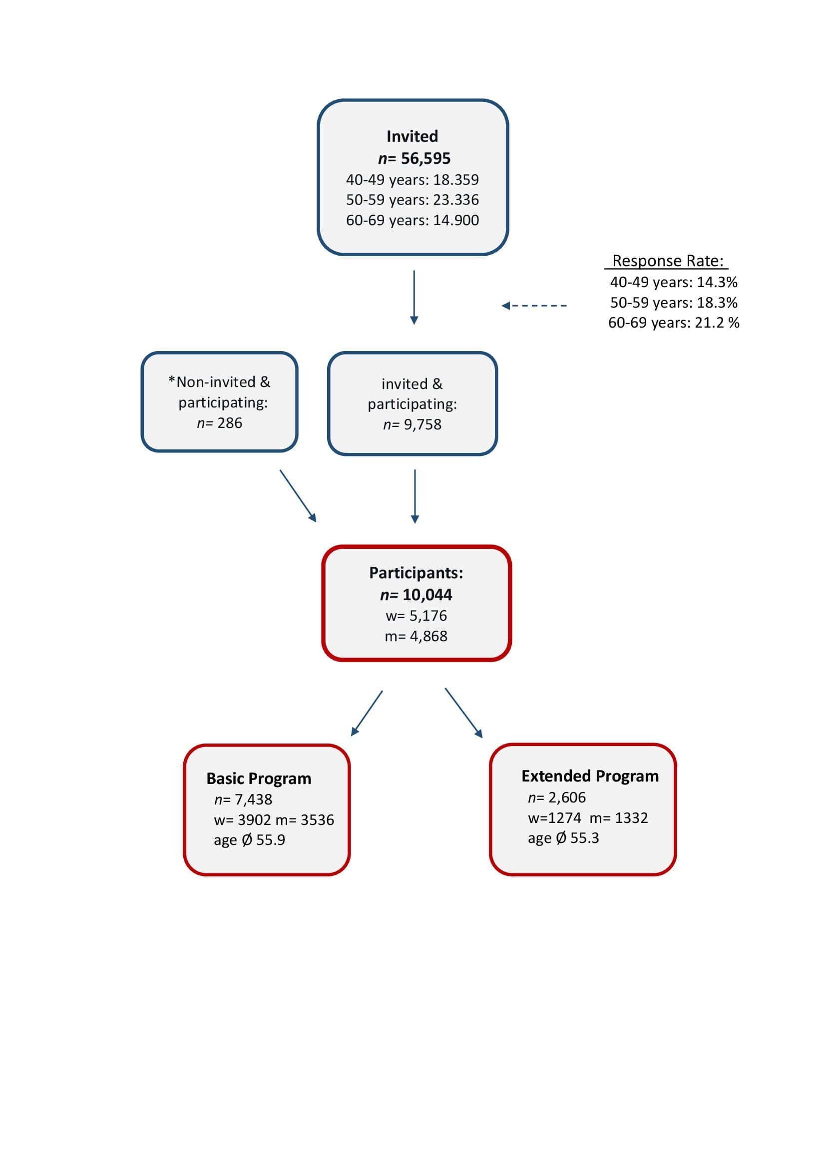 Fig. 1. The Figure shows the response rate of invited people and the distribution of the two sub-cohorts including sex and age. *participants approached the study team proactively and were included if they lived in Salzburg or the surrounding areas and were aged between 40 and 69.