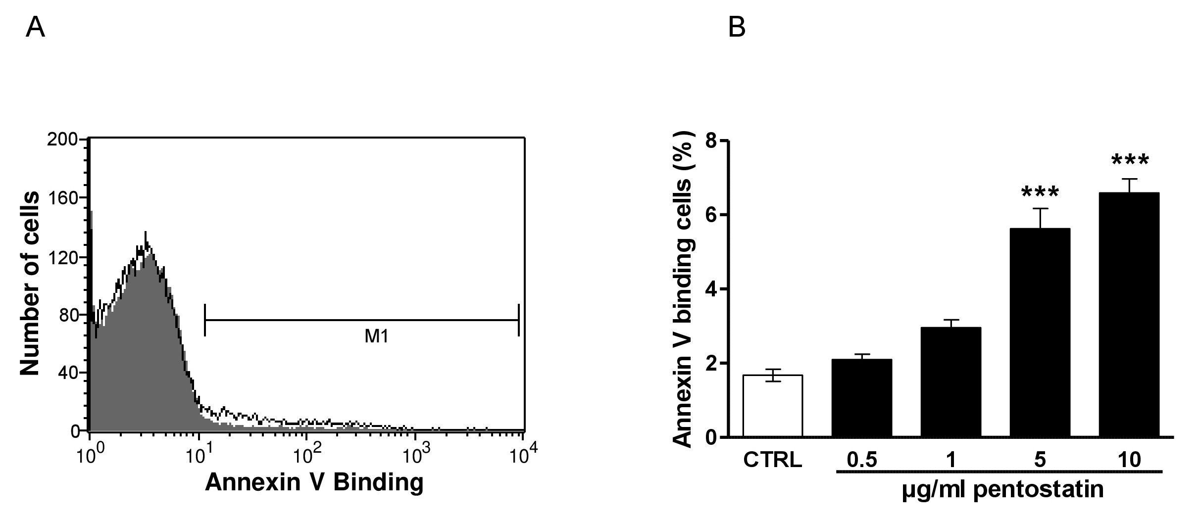 Fig. 1. Thrombotic occlusion time in pial arterioles (A) and venules (B) at the end of 6 months exposure to air, occasional waterpipe smoking (Occ-WPS) or regular WPS (Reg-WPS). Data are mean ± SEM (n=6-7).