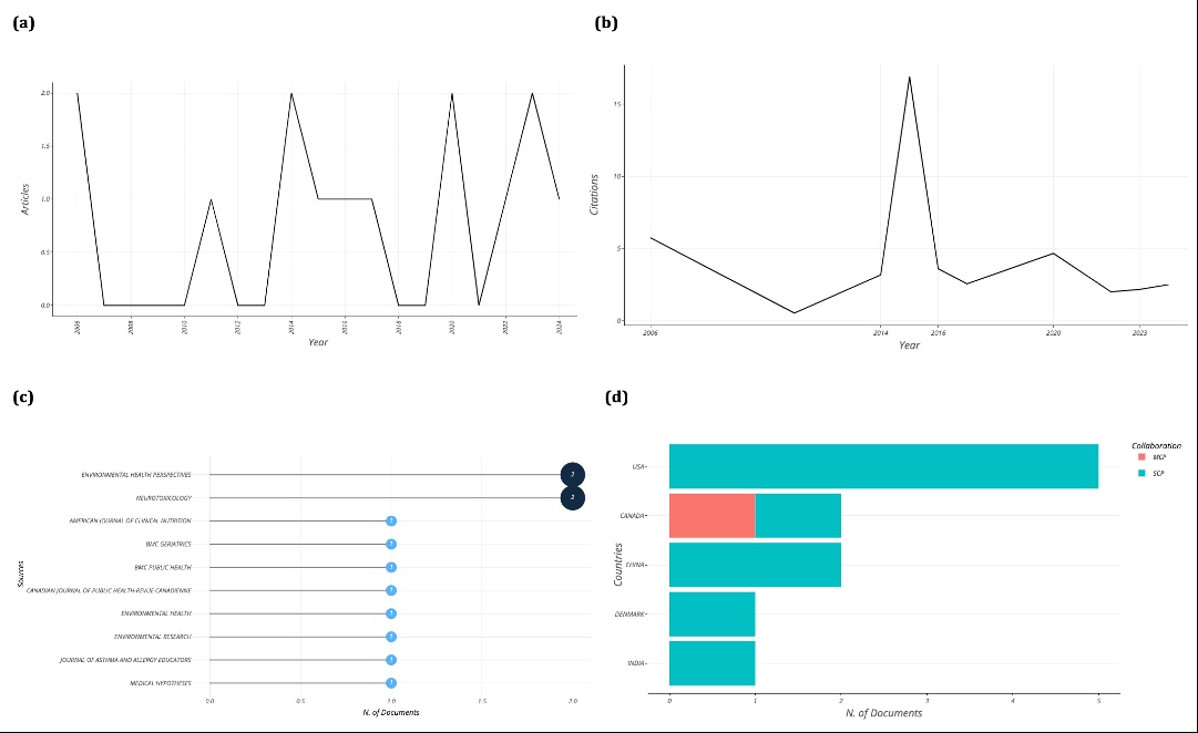 Fig. 3. Bibliometric performance and collaboration trends of publications. (a) Publication over time, (b) Citation over time, (c) Top ten most publishing journals, (d) Corresponding author countries and collaboration. MCP – Multiple Country Publication, SCP – Single Country Publication. N of Documents – Number of documents.