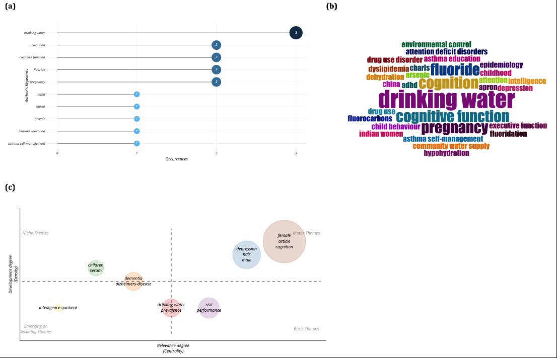 Fig. 4. Keyword and thematic analysis of research trends (a) Most frequent author keywords (b) Word cloud showing key research terms (c) Thematic map of research topics.