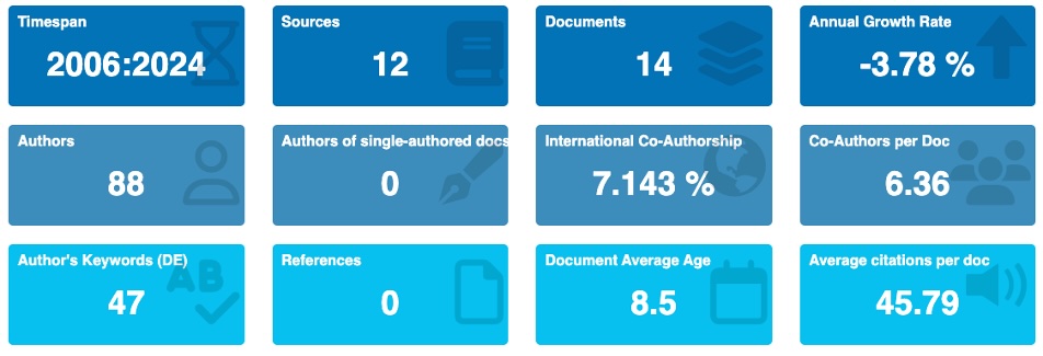 Fig. 2. Summary dashboard of selected studies.
