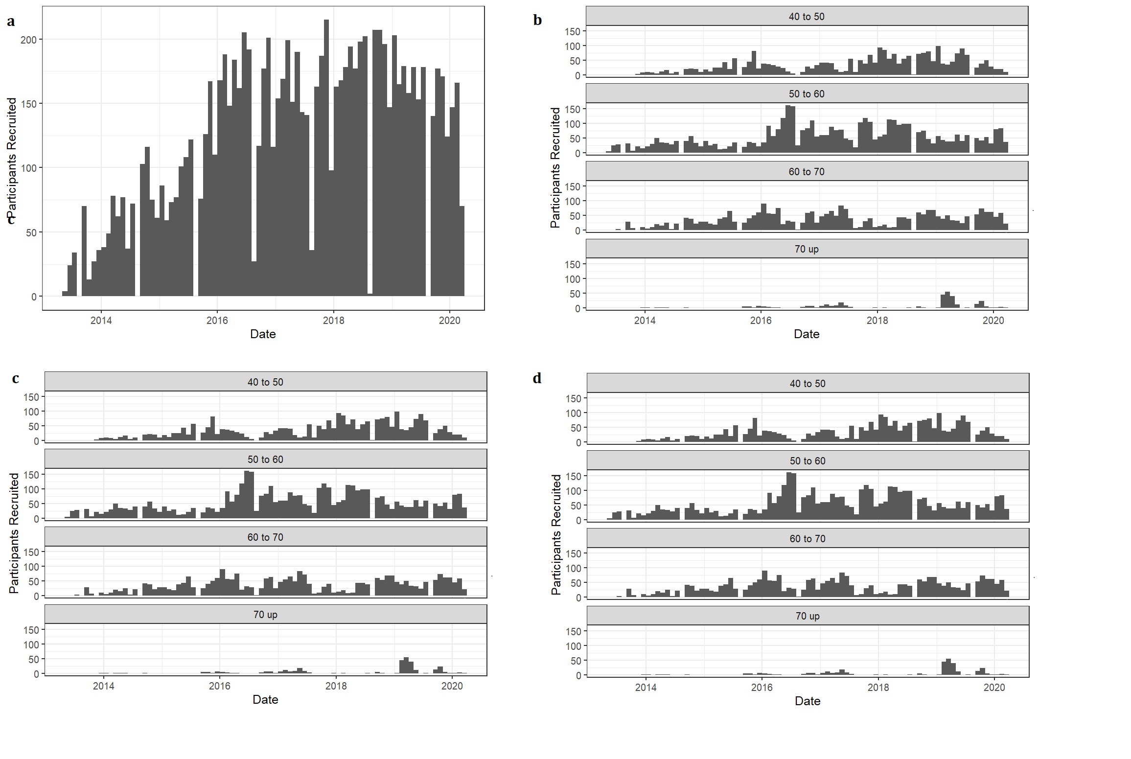 Fig. 2. Distribution of number (a) and age (b) of participants, as well as the degree of urbanization (c) and examination program (d) over time.